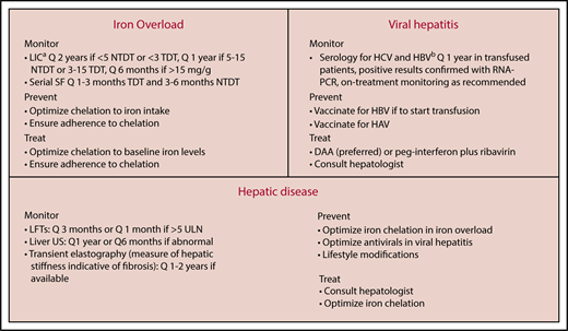 Figure 4. Approach to monitoring and management of liver disease in adult β-thalassemia patients. aBy MRI R2 or T2*, the latter requiring appropriate calibration and preferred if cardiac iron assessment is required at the same time. MRI monitoring can start at the age of 10 years in TDT (or earlier if feasible and deemed necessary) and NTDT. bIf not anti-HBsAg+. DAA, direct-acting antiviral drug; HAV, hepatitis A virus; HBV, hepatitis B virus; HCV, hepatitis C virus; LFT, liver function test; LIC, liver iron concentration; RNA-PCR, RNA polymerase chain reaction; SF, serum ferritin.