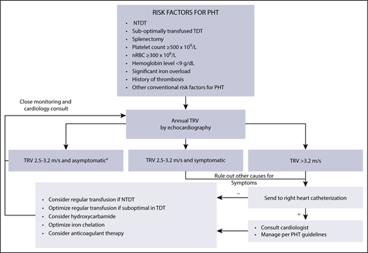Figure 5. Approach to diagnosis, prevention, and management of pulmonary hypertension in adult patients with β-thalassemia. aPatients with TRV < 2.5 m/s may also be reassessed but at longer intervals (3-5 years). nRBC, nucleated red blood cell count; PHT, pulmonary hypertension.