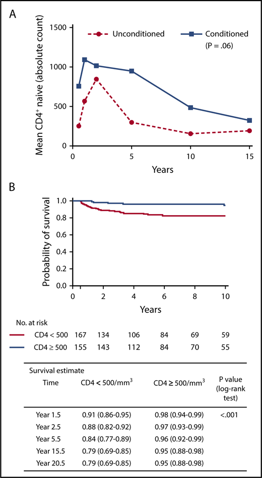 (A) Longitudinal increased numbers of naive T lymphocytes are associated with chemotherapy conditioning. Adapted from Abd Hamid et al.4 (B) Overall long-term survival is associated with increased numbers of naive T lymphocytes. Panel (B) has been adapted from Figure 3A in the article by Haddad et al that begins on page 1737.