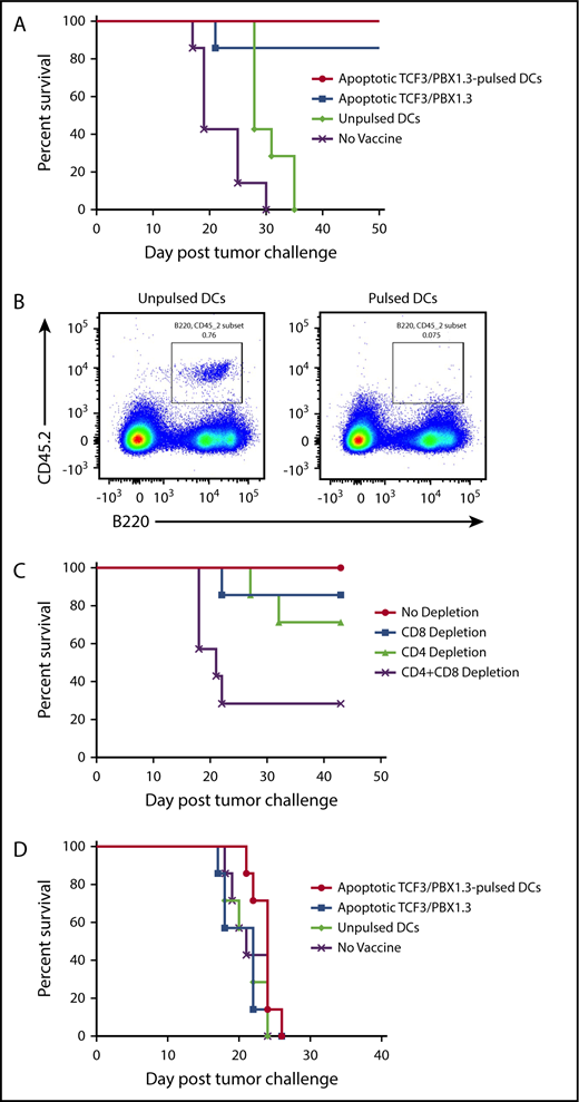 Figure 2. Vaccination induces T-cell–mediated protection against leukemia but is unable to prevent progression of established disease. C57BL/6 mice were primed and boosted with a vaccine as indicated and then challenged with 1 × 105 TCF3/PBX1.3 cells 1 week later. (A) Survival. (B) Flow cytometry or bone marrow of representative mice receiving unpulsed DCs (left) or irradiated TCF3/PBX1.3 25 days after leukemia injection. (C) Immune cell depletion with anti-CD4, anti-CD8, or both anti-CD4 and CD8 antibodies initiated 3 days before tumor challenge, given 3 times weekly, and continued for 3 weeks. (D) Vaccines were prepared as described in panel A and injected 7 and 21 days after 1 × 105 TCF3/PBX1.3.