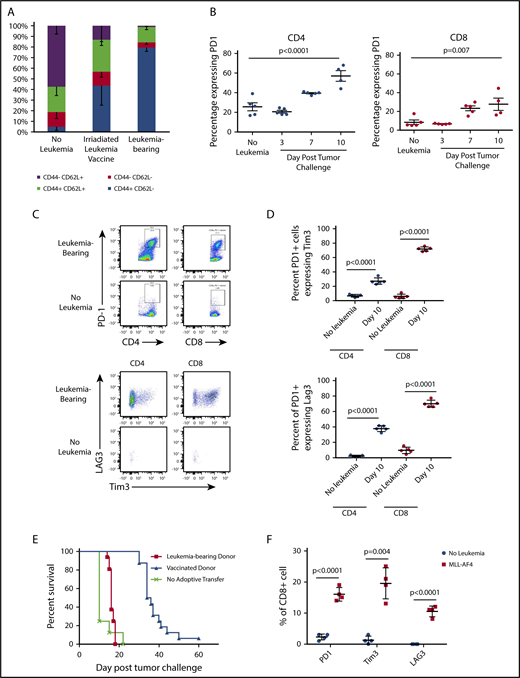 Figure 3. Progressive leukemia induces phenotypic changes consistent with T-cell dysfunction. (A) Bone marrow from healthy C57BL/6 mice was analyzed by flow cytometry 12 days after challenge with 1 × 105 viable or irradiated TCF3/PBX1.3. (B) Percentage of bone marrow CD4+ and CD8+ T cells expressing PD1 at the time points indicated. Line represents the mean, and error bars represent standard error of the mean. (C) Representative dot plots of bone marrow cells at day 12 following injection of TCF3/PBX1.3 compared with non–leukemia-bearing mice. Bottom panels represent gating on PD1+ CD4+ and CD8+ T cells. (D) Scatter plots showing percentage of PD1+ CD4+ and PD1+CD8+ bone marrow T cells expressing Tim3 and LAG3 at day 12 following injection of TCF3/PBX1.3 compared with non–leukemia-bearing mice. (P < .001, unpaired Student t test). (E) Leukemia-bearing mice were given 5 × 106 T cells from mice bearing leukemia or vaccinated with irradiated TCF3/PBX1.3 (as in panel A). Mice received 105 TCF3/PBX1.3 on day 0, 500 cGy irradiation on day 2 and adoptive transfer of T cells on day 2. Mice receiving T cells from vaccinated donors demonstrated survival benefit compared with leukemia-bearing donors (P < .0001, Gehan-Breslow-Wilcoxon test). (F) Percentage of CD8+ T cells expressing PD1, Tim3, and LAG3 in mice bearing MLL-AF4 ALL at day 23 following leukemia injection compared with non–leukemia-bearing irradiated mice. Control mice received 250 cGy irradiation. Line represents the mean, and error bars represent standard error of the mean.