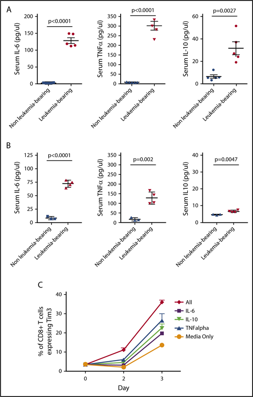 Figure 5. Leukemia-derived cytokines may contribute to phenotypic T cell exhaustion. (A) Serum was collected from leukemia-bearing mice 12 days after TCF3/PBX1.3 injection. Cytokines were measured by multiplex assay. Unirradiated C57Bl/6 mice were used as controls. (B) Serum was collected from MLL-AF4–bearing mice (conditioned with 250 cGy irradiation prior to injection) as in panel A and serum analyzed for cytokines. Irradiated mice were used as controls. (C) TCF3/PBX1.3.3 was cultured in the presence of IL-6 (200 µg /mL), IL-10 (100 µg /mL), TNF-α (100 µg/mL), or all 3 cytokines combined. Tim3 expression was evaluated by flow cytometry after 2 or 3 days of culture.