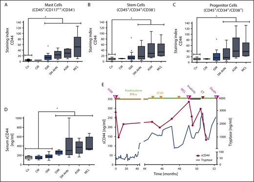 Figure 2. Detection of CD44 on the surface of neoplastic cells and in the sera of patients with mastocytosis. (A) BM cells obtained from controls (Co; patients with lymphoproliferative neoplasms or normal/reactive BM, n = 44) and patients with CM (n = 2), ISM (n = 20), SM-AHN (n = 22), ASM (n = 6), or MCL (n = 6) were analyzed by multicolor flow cytometry. Expression of CD44 on CD45+/CD117++/CD34− MCs is expressed as SI (MFI produced by CD44 antibody/MFI of the isotype-control antibody). (B-C) CD44 expression on CD34+/CD38− SCs (B) and CD34+/CD38+ PCs (C) was analyzed in BM samples of controls (Co; patients with lymphoproliferative neoplasms or normal/reactive BM, n = 55) and patients with CM (n = 2), ISM (n = 20), SM-AHN (n = 21), ASM (n = 6), or MCL (n = 6) by multicolor flow cytometry and is expressed as SI. Results are shown as boxplots (Tukey) and represent median values (black horizontal lines), the 25th to 75th percentiles (gray boxes), ranges (whiskers), and outliers (black dots). *P < .05 compared with control (Dunn’s multiple comparisons test). As visible, MCs, SCs, and PCs expressed higher levels of CD44 in advanced SM compared with CM or controls. (D) sCD44 (ng/mL) in the sera of healthy controls (Co; n = 15) or patients with CM (n = 15), ISM (n = 74), SSM (n = 7), SM-AHN (n = 20), ASM (n = 9), or MCL (n = 4) was measured by ELISA. Results are shown as boxplots (Tukey) and represent median values (black horizontal bars), the 25th to 75th percentiles (gray boxes), ranges (whiskers), and outliers (black dots). *P < .05 compared with control, CM, or ISM (Dunn’s multiple comparisons test). As visible, sCD44 levels in advanced SM were higher compared with ISM, CM, or healthy controls. (E) sCD44 (ng/mL) and serum tryptase (ng/mL) were measured over 52.3 months in the sera of a 21-year-old male patient with KIT D816V-negative ASM (patient 149 in supplemental Table 1). Initially, the patient received prednisolone (50 mg/day) and interferon-α (IFN-α) (3 × 106 international units every second day). Because of resistance, the patient then received 3 cycles of cladribine (2CdA) (0.14 mg/kg, days 1-5) combined with prednisolone (12.5 mg/day). Despite therapy, the patient progressed to MCL. After progression to MCL (KIT D816V negative), the patient first received imatinib (400 mg/day) and prednisolone (25 mg/day), which was followed by a transient decrease in tryptase and sCD44 levels. However, no major response was achieved and the patient was then treated with induction polychemotherapy (CT) consisting of daunorubicin (45 mg/m2, days 1-3), etoposide (100 mg/m2, days 1-5), and cytarabine (2 × 100 mg/m2, days 1-7), (DAV 3+5+7 protocol). However, despite a short-lived response, the patient died 3.2 months after progression to MCL. sCD44 and tryptase levels decreased after induction polychemotherapy and increased with disease progression.