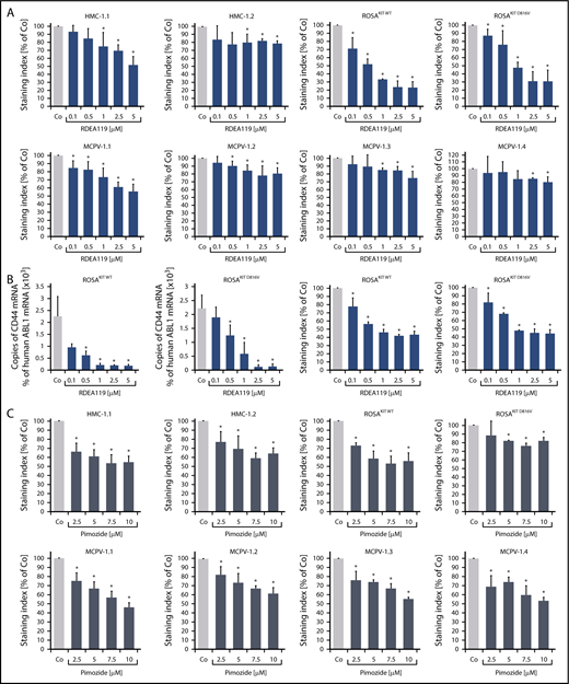 Figure 3. MEK inhibitors and STAT5 inhibitors downregulate expression of CD44 in neoplastic MCs. (A) HMC-1, ROSA, and MCPV-1 cells were incubated with the MEK1/2 inhibitor RDEA119 (refametinib) (0.1-5 μM) at 37°C for 48 hours. Then, expression of CD44 was analyzed by flow cytometry. Bars represent the expression levels of CD44 (SI) as percentage of dimethyl sulfoxide (DMSO) control (Co) expressed as mean ± SD of at least 3 independent experiments. *P < .05 compared with control (Student t test). (B) ROSAKIT WT and ROSAKIT D816V cells were incubated with RDEA119 (0.1-5 µM) at 37°C for 24 hours. Then, cells were subjected to RNA isolation and CD44 mRNA levels were measured by qPCR. Bars represent percentage of CD44 mRNA copies relative to ABL1 mRNA levels. Results are expressed as mean ± SD of 3 independent experiments. *P < .05 compared with control (Student t test) (left). In addition, expression of CD44 was analyzed by flow cytometry. Bars represent the expression of CD44 (SI) as percentage of DMSO control (Co) expressed as mean ± SD of 4 independent experiments. *P < .05 compared with control (Student t test) (right). (C) HMC-1, ROSA, and MCPV-1 cells were incubated with the STAT5 blocker pimozide (2.5-10 μM) at 37°C for 48 hours. Then, expression of CD44 was analyzed by flow cytometry. Bars represent the expression of CD44 (SI) as percentage of DMSO control (Co) expressed as mean ± SD of 4 independent experiments. *P < .05 compared with control (Student t test).