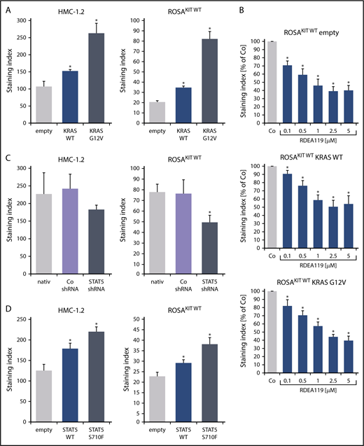 Figure 4. K-RAS and STAT5 upregulate expression of CD44 in neoplastic MCs. (A) HMC-1.2 (left) and ROSAKIT WT (right) cells were transduced with lentiviral vectors encoding K-RAS WT or oncogenic K-RAS G12V as described in the text. Then, expression of CD44 was analyzed by flow cytometry. Bars represent the expression of CD44 as SI (MFI produced by CD44 antibody/MFI of the isotype-control antibody). *P < .05 compared with empty vector control (Student t test). (B) ROSAKIT WT cells transduced with lentiviral vectors endcoding K-RAS WT or oncogenic K-RAS G12V were incubated with the MEK1/2 inhibitor RDEA119 (refametinib) (0.1-5 μM) at 37°C for 48 hours. Then, expression of CD44 was analyzed by flow cytometry. Bars represent the CD44 levels (SI) as percentage of DMSO control (Co) expressed as mean ± SD of 4 independent experiments. *P < .05 compared with control (Student t test). (C) HMC-1.2 (left) and ROSAKIT WT (right) cells were transduced with an shRNA against STAT5 as described in the text. Then, expression of CD44 was analyzed by flow cytometry at day 4 after transduction. Bars represent the expression CD44 as SI. *P < .05 compared with control (Co) shRNA (Student t test). (D) HMC-1.2 (left) and ROSAKIT WT (right) cells were transduced with lentiviral vectors encoding STAT5 WT or oncogenic STAT5 S710F as described in the text. Then, expression of CD44 was analyzed by flow cytometry. Bars represent the expression CD44 as SI. *P < .05 compared with empty vector control (Student t test).