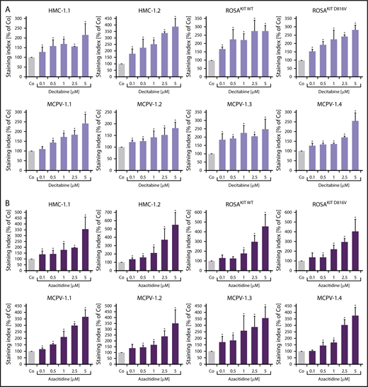 Figure 5. Demethylating agents upregulate expression of CD44 in neoplastic MCs. (A-B) HMC-1, ROSA, and MCPV-1.1 cells were incubated with decitabine (0.1-5 μM) (A) or 5-azacitidine (0.1-5 μM) (B) at 37°C for 96 hours. Then, expression of CD44 was analyzed by flow cytometry. Bars represent the expression of CD44 (SI) as percentage of control (Co) expressed as mean ± SD of 3 independent experiments. *P < .05 compared with control (Student t test).