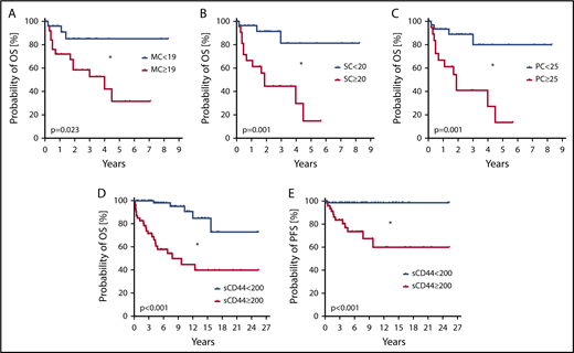 Figure 7. Prognostic impact of CD44 in patients with mastocytosis. (A-C) Probability of OS was determined for subgroups of patients with mastocytosis. Patients were split into subgroups based on higher (red curves) and lower expression (blue curves) levels of CD44 on CD117++/CD34− MCs (A), CD34+/CD38− SCs (B), and CD34+/CD38+ PCs (C). Cutoff values of SIs to define higher and lower CD44 surface expression levels based on receiver-operating characteristic curve analyses were 19 for MCs, 20 for SCs, and 25 for PCs. The analyzed patient cohort (n = 56) consisted of 2 patients with CM, 20 with ISM, 22 with SM-AHN, 6 with ASM, and 6 with MCL. The median follow-up of our patients was 2.8 years. The probability of OS was calculated by the product limit method of Kaplan and Meier. The differences in OS in the subgroups defined by higher or lower surface expression of CD44 were significant by log-rank test. *P < .05. (D-E) The probability of OS (D) and PFS (E) was determined in 129 patients with mastocytosis, consisting of 15 with CM, 74 with ISM, 7 with SSM, 20 with SM-AHN, 9 with ASM, and 4 with MCL. Based on receiver-operating characteristic curve analysis, patients were split into those with higher levels (≥200 ng/mL) of sCD44 (red curves) or lower levels of sCD44 (<200 ng/mL) (blue curves). The median follow-up of our patients was 6.6 years. The probability of OS and PFS was calculated by the product limit method of Kaplan and Meier. The differences in OS and PFS in the subgroups defined by higher or lower levels of sCD44 were significant by log-rank test. *P < .05.