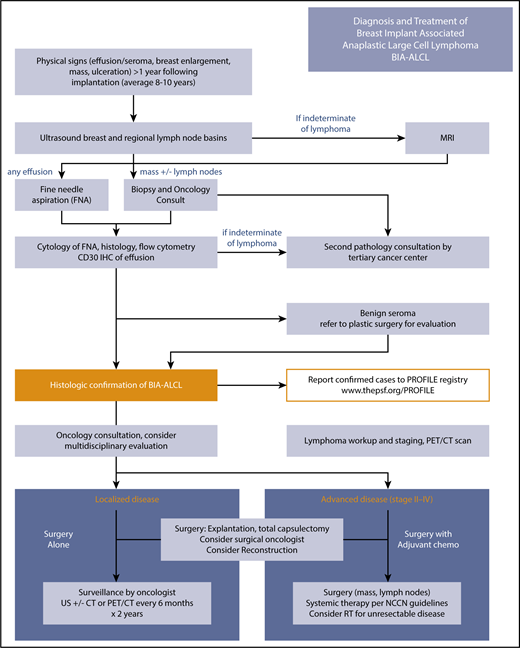 Figure 4. BIA-ALCL treatment algorithm. Diagnosis and treatment follow NCCN guidelines. The essential elements are summarized in the algorithm in the artwork. US, ultrasound.
