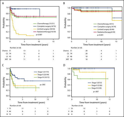 Figure 5. Survival curves according to treatment approaches and TNM tumor staging. (A-B) treatment approaches and (C-D) TNM tumor staging; (A,C) EFS, (B,D) overall survival. CS, complete surgery; LS, limited surgery; XRT, external beam radiation. Reprinted from Clemens et al7 with permission.