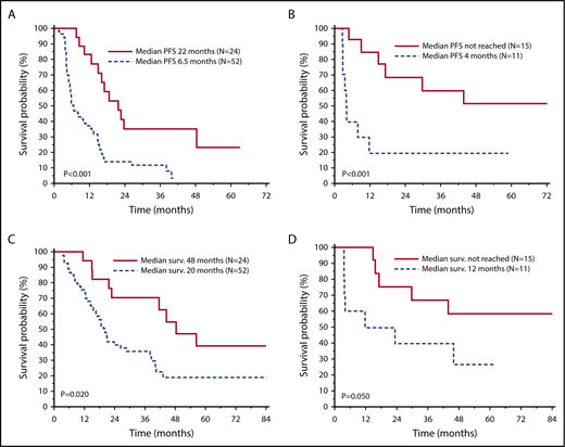 Figure 1. PFS according to any hematologic response to therapy (at least partial response or better), landmark analysis at 3 months. (A) PFS according to response to therapy in the non–IgM-AL previously treated patients. (B) PFS according to response to therapy in the IgM-AL previously treated patients. Overall survival according to any hematologic response to therapy (at least partial response or better), landmark analysis at 3 months. (C) Overall survival according to response to therapy in the non–IgM-AL previously treated patients. (D) Overall survival according to response to therapy in the IgM-AL previously treated patients.