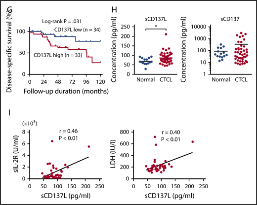 CD137L expression on malignant T cells in CTCL. (A-C) CD137L and CD137 expression was analyzed by flow cytometry in CD4+CD7−, CD4+CD7+, and CD8+ T cells from 10 SS patients, CD4+ and CD8+ T cells from 14 healthy controls (A-B), human CTCL cell lines (Hut78, MyLa, SeAx, HH, and MJ cells), and murine lymphoma cell line EL-4 cells (C). Representative flow cytometric plots are shown (A, C). The percentage of CD137L+ or CD137+ cells was counted in CD4+CD7− T cells from SS patients or CD4+ T cells from healthy controls. Correlations between the percentage of CD137L+ and CD137+ cells in CD4+CD7− T cells were examined (B). (D) CD137L expression in lesional skin of CTCL was determined by immunohistochemistry (original magnification ×400). Diaminobenzidine was used for visualizing the staining and counterstaining with Mayer hematoxylin was performed. Representative results are shown. (E) Quantitative RT-PCR was performed to measure expression levels of CD137L and CD137 using mRNA extracted from CTCL lesional skin (n = 57; 51 MF cases and 6 SS cases) and healthy skin (n = 20). (F) Correlations between CD137L and CD137 mRNA levels in CTCL lesional skin. (G) Kaplan-Meier analysis for disease-specific survival of 57 CTCL patients with high CD137L mRNA levels (>0.0014) and those with low CD137L mRNA levels (≤0.0014). (H) Serum sCD137L and sCD137 levels in CTCL patients (n = 43). (I) Correlations between serum sCD137L levels and sIL-2 receptor (sIL-2R) or lactate dehydrogenase levels (LDH) levels in CTCL patients. Means are presented as bars. *P < .05, **P < .01. GAPDH, glyceraldehyde-3-phosphate dehydrogenase; Max, maximum.