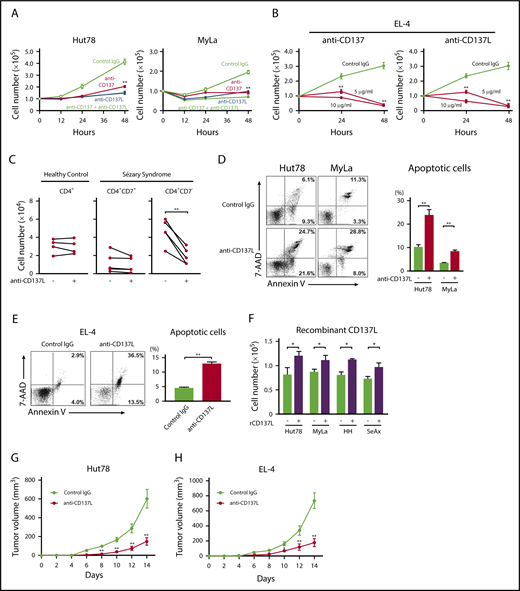 Figure 2. The blockade of CD137-CD137L interactions inhibits proliferation, survival, and in vivo growth of CTCL tumor cells. (A-B) Hut78 and MyLa cells (1.0 × 105 per well) were cultured with anti-CD137 (5 μg/mL) and/or anti-CD137L (5 μg/mL) neutralizing antibodies for 48 hours (A). EL-4 cells (1.0 × 105 per well) were cultured with anti-CD137 antibody (5 or 10 μg/mL) or anti-CD137L–neutralizing antibody (5 or 10 μg/mL) for 48 hours (B). Viable cells were counted at indicated time points by trypan blue exclusion. Statistical difference was compared with isotype-treated cells. (C) PBMCs from 5 SS patients and 4 age-matched healthy controls (1.0 × 105 per well) were cultured with anti-CD137L–neutralizing antibody (5 μg/mL) for 48 hours, and the percentage of CD4+CD7− and CD4+CD7+ T cells in SS patients or CD4+ T cells from healthy controls were determined by flow cytometry. Viable cells were counted at 48-hour time points by trypan blue exclusion. Statistical difference was compared with isotype-treated cells (paired Student t test). (D-E) Hut78, MyLa, and EL-4 cells (1.0 × 105 per well) were cultured with anti-CD137L–neutralizing antibody (5 μg/mL) for 24 hours. Apoptosis (Annexin V+ and 7-AAD−) was evaluated with Annexin V and 7-aminoactinomycin D (7-AAD) staining for flow cytometric analysis. (F) Hut78, MyLa, HH, and SeAx cells (5.0 × 104 per well) were cultured with plate-coated recombinant CD137L (10 μg/mL) for 48 hours. Viable cells were counted. Data are presented as mean plus or minus SD. *P < .05, **P < .01 (A-F). (G-H) Hut78 cells (5.0 × 106) were injected into NSG mice with anti-CD137L–neutralizing antibody (50 μg/mL) or isotype immunoglobulin G (IgG) (G). EL-4 cells (3.0 × 106) were injected into C57BL/6 mice with anti-CD137L–neutralizing antibody (50 μg/mL) or isotype IgG (H). Each reagent was injected on days 4, 7, and 11. The tumor volume was calculated using the equation: V = π (L1 × L22)/6, where V = volume (mm3), L1 = longest diameter (mm), and L2 = shortest diameter (mm). Data are presented as means plus standard error of the mean (SEM; n = 12). *P < .05, ** P < .01 by Mann-Whitney U test compared with control group.