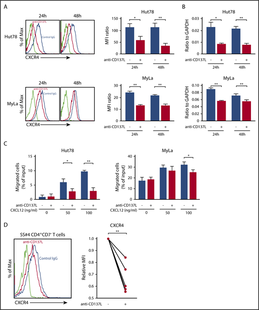 Figure 3. The blockade of CD137-CD137L interactions impairs CXCR4-mediated migration of CTCL tumor cells. (A-B) Hut78 and MyLa cells (1.0 × 106 per well) were cultured with anti-CD137L–neutralizing antibody (5 μg/mL) for 24 or 48 hours. CXCR4 expression was evaluated by flow cytometry (A), and quantitative RT-PCR (B). The mean fluorescent intensity (MFI) ratio was determined as MFI of target molecule/MFI of isotype control. (C) Hut78 and MyLa cells were treated with anti-CD137L–neutralizing antibody (5 μg/mL) for 12 hours, and then assessed in a migration assay for 12 hours at 37°C with human CXCL12 protein (0, 50, or 100 ng/mL). The percentage of migrating cells relative to input was determined. (D) PBMCs from 6 SS patients (1.0 × 106 per well) were cultured with anti-CD137L antibody (5 μg/mL) for 24 hours. CXCR4 expression on CD4+CD7− T cells was evaluated by flow cytometry. MFI expression was normalized to the MFI expression of isotype-treated cells. Representative results are shown. Data are presented as mean plus or minus SD. *P < .05, **P < .01