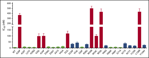 Figure 2. Warfarin-resistance variation among naturally occurring VKOR mutations. Warfarin resistance was evaluated by the IC50. Each individual VKOR mutation was transiently expressed in DGKO FIXgla-PC/HEK293 reporter cells and IC50 was determined, as described in the Figure 1 legend. Green bars, IC50 increase < threefold; blue bars, IC50 increased between 3.4-fold to 8.5-fold; red bars, IC50 increase > 20-fold.