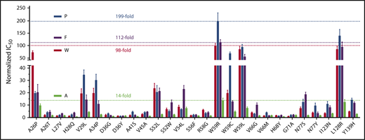 Figure 3. Comparison of the relative resistance variations of all 4 VKAs among 27 naturally occurring VKOR mutations. The IC50 of phenprocoumon (P), acenocoumarol (A), and fluindione (F) for all 27 VKOR mutations was determined, as described in the Figure 1 legend. The IC50 of each VKA for wild-type VKOR was normalized to 1. The most resistant level among VKOR mutations of each VKA is indicated by a dotted line (also indicated by the fold increase) in the same color as their respective bar graphs.