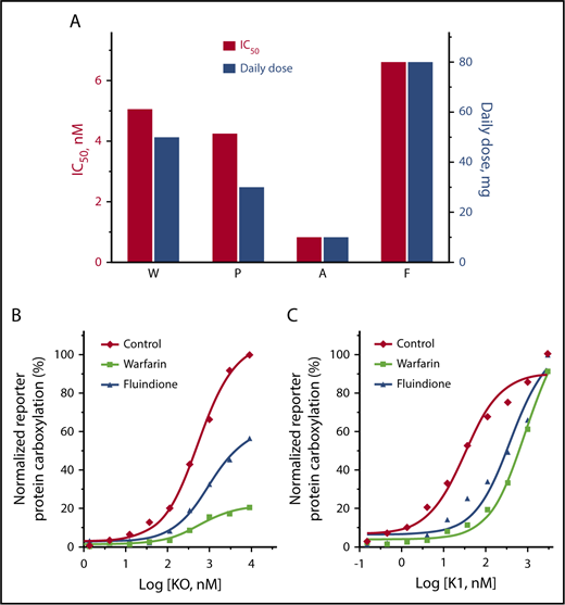 Figure 6. Comparison of VKA anticoagulation efficacy and the reversal anticoagulation effect of KO and vitamin K. (A) Comparison of the cell-based inhibition efficiency (IC50) of the 4 VKAs on VKOR activity and the effective clinical dosages of these VKAs when used in the same patient for anticoagulation control. Clinical daily dosages of the VKAs were obtained from Johnson et al26 and Undas et al.43 (B-C) Cell-based functional study of reversing the anticoagulation effect of warfarin and fluindione by KO (B) or vitamin K (C). FIXgla-PC/HEK293 reporter cells were seeded in a multiwell cell culture plate with complete medium alone (Control) or complete medium containing 100 nM fluindione (F) or 100 nM warfarin (W). Twenty-four hours later, cell culture media were replaced with the same medium containing increasing concentrations of KO (B) or vitamin K (C). These cells were cultured another 24 hours for activity assay.