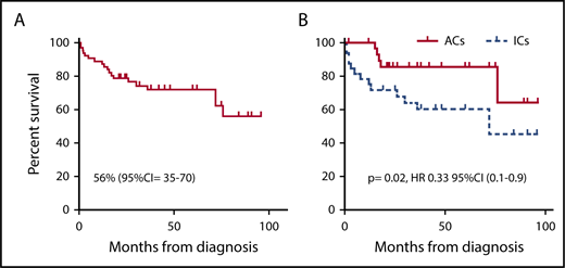 Figure 1. OS per Kaplan-Meier estimate comparing ICs and ACs. (A) The whole population of patients; (B) our population of patients. HR, hazard ratio.