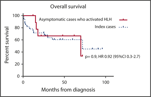 Figure 4. OS per Kaplan-Meier estimate in our population of patients comparing ACs who did not experience activated HLH with those who experienced activated HLH while on follow-up.