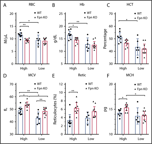 Figure 3. Iron deficiency diminished the differences of blood indices between WT and Fpn conditional KO mice. RBCs (A), hemoglobin (Hb) (B), HCTs (C), MCV (D), reticulocytes (Retic) (E), and MCH (F) of WT and Fpn KO mice after treatment with high-iron or low-iron diets for 3 months. There were significant differences between WT and Fpn KO mice on high-iron diets, whereas the differences between the 2 genotypes disappeared on low-iron diets for RBCs, hemoglobin, HCT, reticulocytes, and MCH. Mean ± 95% CI, statistical significance determined with 2-way analysis of variance and Sidak's multiple comparisons tests.