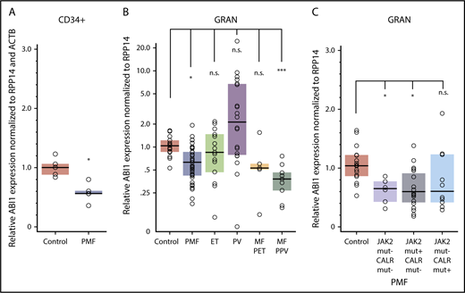 Figure 1. ABI1 is downregulated in hematopoietic progenitor cells and granulocytes obtained from patients with MPNs. (A) Reverse transcription (RT)-PCR analysis of ABI1 transcript levels in CD34+ cells isolated from the bone marrow aspirates of patients with PMF (n = 5) or healthy control patients (n = 5). ABI1 gene expression was normalized to RPP14 (RNaseP) and ACTB. (B) RT-PCR analysis of ABI1 gene expression in peripheral blood granulocytes from patients with PMF (n = 36), ET (n = 15), PV (n = 20), myelofibrosis post-ET (n = 5), and post-PV (n = 9) or from healthy controls (n = 16), normalized to RPP14. (C) RT-PCR analysis of ABI1 gene expression in peripheral blood granulocytes from patients with PMF with JAK2 (JAK2 V617F) or CALR mutations (Del52 or Ins5), normalized to RPP14. Clinical details of the analyzed samples are presented in supplemental Table 1. Boxes represent the interquartile range that contains 50% of the subjects, and the horizontal line in the box indicates the median. *P < .05, ***P < .001.