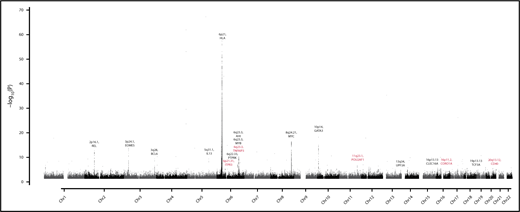 Figure 1. Genome-wide meta-analysis P values of Hodgkin’s lymphoma risk (–log10P, y-axis) plotted against their chromosomal positions (x-axis). Novel HL risk loci and candidate gene are in orange.