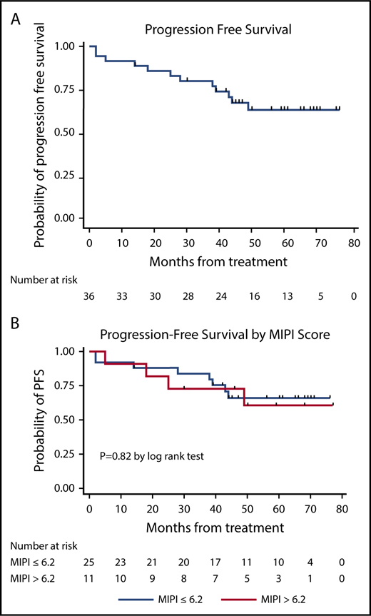 Figure 3. Kaplan-Meier PFS curves. PFS curve (A) and PFS stratification based on MIPI (B).
