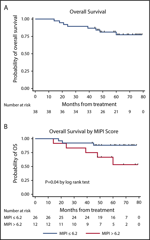 Figure 4. Kaplan-Meier OS curves. OS curve (A) and OS stratification based on MIPI (B).