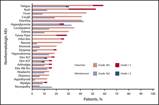 Figure 5. Treatment-emergent AEs (≥15% of patients), regardless of attribution. Orange and red bars denote induction AEs. Lavender and blue bars denote maintenance AEs.