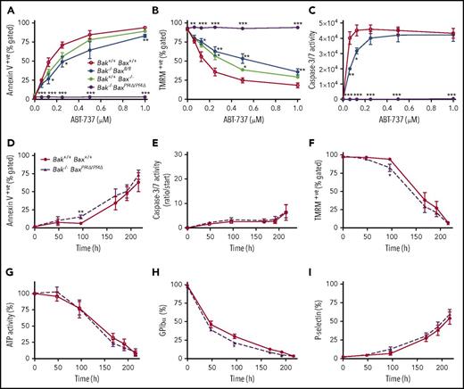 Figure 1. The intrinsic apoptosis pathway is not required for development of the PSL. (A) Annexin V and (B) TMRM-positive platelets and (C) Caspase-3/7 activity after incubation with ABT-737 (0.0625-1 µM) at 37°C for 90 minutes. Platelets from Bak+/+ Bax+/+, Bak−/− Baxfl/fl, Bak+/+ Bax−/−, and Bak−/− BaxPf4∆/Pf4∆ mice were washed and counts adjusted before incubation with ABT-737. n = 3 biological replicates per genotype. Data are presented as mean ± standard error of the mean (SEM). One-way ANOVA with Dunnett’s multiple comparison test. (D-I) Murine platelets were stored at RT (22°C) with gentle agitation in 5% plasma for up to 9 days. (D) Annexin V-positive platelets, (E) caspase-3/7 activation (Caspase-Glo assay), (F) TMRM-positive platelets, (G) ATP activity (CellTiter-Glo assay), (H) GPIbα surface expression, and (I) P-selectin exposure were assessed at indicated points by flow cytometry or as otherwise indicated. Platelet counts were adjusted prior storage. Data are presented as mean ± SEM. Caspase activity is presented as ratio/start for each genotype. n = 11 to 12 biological replicates per genotype. Statistical significance between 2 treatment groups was analyzed using an unpaired Student t test with 2-tailed P values. *P < .05; **P < .005; ***P < .001.