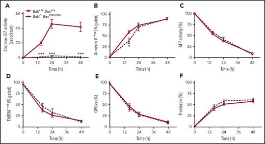 Figure 2. Apoptosis is triggered during 37°C storage, but inhibition of apoptosis does not improve platelet viability. Murine platelets were stored at 37°C with gentle agitation in 5% plasma for up to 48 hours. (A) Caspase-3/7 activation, (B) annexin V-positive platelets, (C) ATP activity (CellTiter-Glo assay), (D) TMRM-positive platelets, (E) GPIbα surface expression, and (F) P-selectin exposure were assessed at indicated points by flow cytometry or as otherwise indicated. Platelet counts were adjusted before storage. Data are presented as mean ± SEM. Caspase activity is presented as mean ratio/start for each genotype. n = 8 to 10 biological replicates per genotype. Statistical significance between treatment groups was analyzed using an unpaired Student t test with 2-tailed P values. *P < .05; ***P < .001.