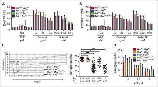 Figure 4. BAK/BAX-deficient platelets exhibit functional defects. (A,B) Agonist-induced platelet activation determined by (A) integrin conformational change (JON/A) or (B) P-selectin positive platelets by flow cytometry. Platelets were washed and counts adjusted before 20 minutes incubation with ADP 12.5 µM (37°C) Convulxin 12.5-50 ng/mL RT and PAR4-AP 0.06-0.25 mM RT. n = 3 biological replicates per genotype. (C) Maximal platelet aggregation in response to PAR4-AP (50 µM). Platelets were washed and counts adjusted. Bak+/+ Bax+/+ (n = 22), Bak+/+ Baxfl/fl (n = 6), Bak−/− Baxfl/fl (n = 27), Bak+/+ BaxPf4∆/Pf4∆ (n = 11), and Bak−/− BaxPf4∆/Pf4∆ (n = 15) biological replicates. Representative experiment included. (D) Maximal platelet aggregation in response to ADP (1-10 µM) in PRP. Platelet counts were adjusted to 3.3 × 108 cells/mL. n = 3 to 4 mice per genotype. Data are presented as mean ± standard deviation (SD). One-way ANOVA with Dunnett’s multiple comparison test. *P < .05; **P < .005; ***P < .001; n.s., not significant.