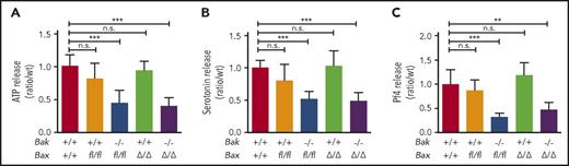 Figure 5. Reduced granule release upon activation in BAK/BAX-deficient platelets. (A-C) ATP, serotonin, and PF4 release after platelet aggregation in response to PAR4-AP (50 µM). Platelets were washed and counts adjusted before agonist stimulation. (A) ATP levels were determined in platelet releasates by cell titer glo assay. Bak+/+ Bax+/+ (n = 17), Bak+/+ Baxfl/fl (n = 4), Bak−/− Baxfl/fl (n = 17), Bak+/+ BaxPf4∆/Pf4∆ (n = 3), and Bak−/− BaxPf4∆/Pf4∆ (n = 9) mice. (B) Serotonin and (C) PF4 levels were quantified in platelet releasates by enzyme-linked immunosorbent assay. Serotonin included Bak+/+ Bax+/+ (n = 10), Bak+/+ Baxfl/fl (n = 8), Bak−/− Baxfl/fl (n = 9), Bak+/+ BaxPf4∆/Pf4∆ (n = 7), and Bak−/− BaxPf4∆/Pf4∆ (n = 7) mice. PF4 n = 4 to 6 mice per genotype. Data are presented as mean ratio/wild-type (wt) ± SD. One-way ANOVA with Dunnett’s multiple comparison test. **P < .005; ***P < .001; n.s., not significant.
