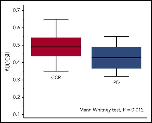 Figure 2. MH in the patients with continuous complete remission (CCR, red box) and in those with lymphoma relapse or progression (PD, blue box). Lower AUC-CSH values correspond to higher metabolic heterogeneity.