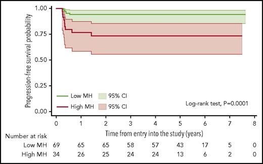 Figure 3. Kaplan-Meier estimate of PFS according to the MH of the mediastinal lymphomatous mass in the baseline PET scans. Lower AUC-CSH values correspond to higher metabolic heterogeneity; shadows indicate 95% CIs.