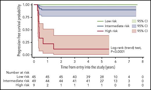 Figure 4. Kaplan-Meier estimate of PFS according to a prognostic score based on the combination of MH and TLG at baseline, with shadows indicating 95% CIs. Low-risk patients are defined by the presence of both low MH and low TLG at presentation. The intermediate-risk group comprises the patients with either low MH and high TLG or high MH and low TLG. High-risk patients are defined by the presence of both high MH and high TLG. The trend test for the overall model was statistically significant, as well as the comparison (log-rank test) of the individual curves (low risk vs intermediate risk, P = .0286; low risk vs high risk, P < .0001; intermediate risk vs high risk, P < .0001).