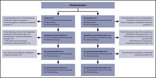Figure 1. Flow diagram of the study. In total, 567 randomizations occurred in 469 patients. The ITT analysis set consisted of all transfusion-treatment periods in which the patient met the inclusion and exclusion criteria. In the event of >25% off-protocol transfusions or no transfusions, these episodes were analyzed “as randomized.” For the ITT analysis, the first day of observation was the day of randomization. The per-protocol set consisted of all “on-protocol” episodes (ie, episodes in which the percentage of off-protocol transfusions exceeded 25% before the first grade ≥2 bleeding event or episodes without transfusions were excluded). For the per-protocol analysis, the first day of observation was the day of the first platelet transfusion. The per-protocol–only analysis set consisted of all transfusion-treatment periods in which only on-protocol transfusions are administered before a grade ≥2 bleeding occurred; the first day of observation was the day of the first platelet transfusion.