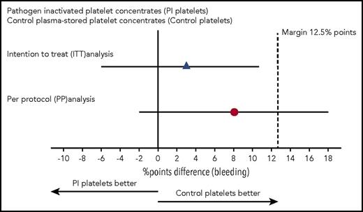 Figure 2. Noninferiority plot comparing the difference in percentage of transfusion-treatment periods with WHO grades 2, 3, and 4 bleeding in the intervention and control arms. The point estimates of the difference in percentage points and their 95% CIs are displayed for the ITT analysis and the per-protocol analysis. The dashed vertical line shows the predefined margin of 12.5 percentage points. For the ITT analysis, the noninferiority criterion is met. For the per-protocol analysis, the 95% CI exceeds the margin of 12.5% points, and the noninferiority criterion is not satisfied.