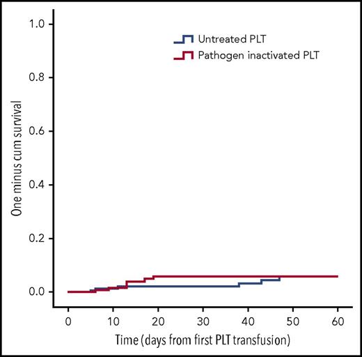 Figure 3. Kaplan-Meier analysis HLA class I alloimmunization. Time to the appearance of HLA class I alloantibodies in the per-protocol–only population (ie, a signal >5 SD above the normalized background signal in the Luminex assay). PLT, platelet.