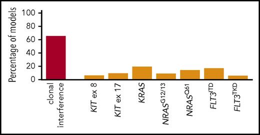 Figure 4. Bootstrapping analysis of the prognostic role of specific signaling mutant clones and clonal interference in CBF AML. Percentage of Cox multivariate models for EFS (y-axis) retaining the indicated variable (x-axis) as significant (P < .05) after forward selection of all variables indicated in the x-axis and stratified on the HTS platform. Results of 1000 bootstraps.