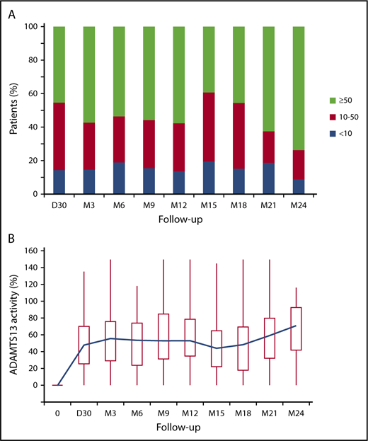 Figure 1. ADAMTS13 activity at different time points of the study. (A) Percentage of patients with normal (≥50%, green), moderately decreased (10% to <50%, red), or undetectable (<10%, blue) ADAMTS13 activity at day 30 and at months 3, 6, 9, 12, 15, 18, 21, and 24 (>80/92 patients available) after preemptive rituximab infusion. (B) ADAMTS13 activity (%) at day 0 (time of the first preemptive rituximab administration) and at different time points after the first infusion. Box plots represent quartiles, median, and range of the laboratory measurements. The blue line represents the variation of the mean over time. D, day; M, month.