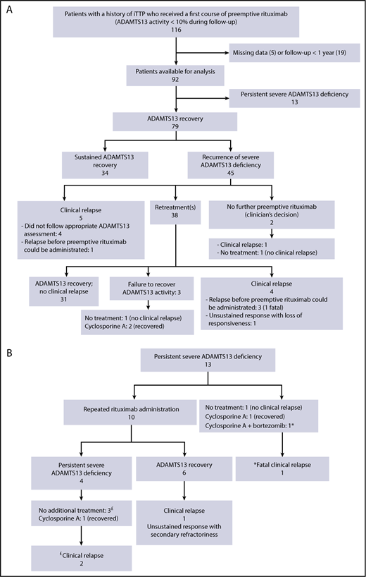 Figure 2. Study flowchart. Outcome of patients with a history of iTTP who received a first course of preemptive rituximab (ADAMTS13 activity <10% during follow-up) (A). Patients who experienced a persistent severe ADAMTS13 deficiency following the first course of preemptive rituximab are detailed (B). Patients who relapsed are denoted by £ and *.