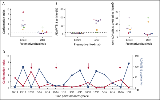 Figure 3. ADAMTS13 conformation index and activity and anti-ADAMTS13 antibody titer before and after preemptive rituximab administration in patients with iTTP in clinical remission. ADAMTS13 conformation index (A) and activity (%) (B) and anti-ADAMTS13 antibody titers (C) before and after preemptive rituximab treatment. Closed ADAMTS13 (conformation index <0.5) is represented as filled circles, and open ADAMTS13 (conformation index >0.5) is represented as open circles. Patient samples with open ADAMTS13 conformation during remission are indicated in color. Horizontal dashed lines indicate ADAMTS13 conformation index of 0.5 with conformation index <0.5 representing closed ADAMTS13 (A), ADAMTS13 activity <10% (B), and anti-ADAMTS13 antibody titers of 12 IU/mL, with detectable anti-ADAMTS13 antibody titers when >12 IU/mL (C). (D) ADAMTS13 activity and conformation during follow-up in 1 patient treated preemptively with rituximab (red arrows). Conformation index <0.5 represents closed ADAMTS13.