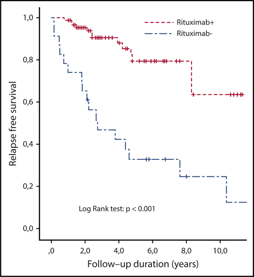Figure 4. Kaplan-Meier survival estimates of relapse free-survival in patients with iTTP who did (n = 92) or did not (n = 23; historical group) receive preemptive rituximab. Survival between groups was compared using the Kaplan-Meier estimator.