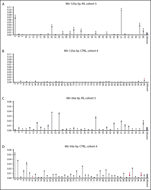 Figure 1. Expression of miR-125a-5p and miR-34a-5p in cohorts 3 and 4. RS was predicted in samples indicated with black asterisks. (A) RS is predicted by high expression of miR-125a-5p in 11 out of 36 samples from cohort 3. (B) Low expression of miR-125a-5p in control cohort 4. (C) RS is predicted by low expression of miR-34a-5p in 10 out of 36 samples from cohort 3. (D) High expression of miR-34a-5p in control cohort 4. False positives are indicated by red asterisks. Samples showing expression of miR-34a-5p very close to the established threshold are indicated with a red arrow.