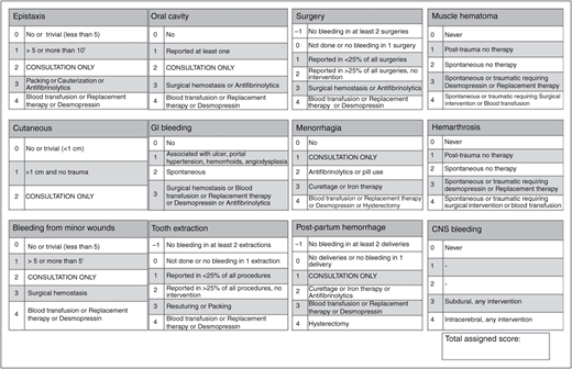 Figure 1. Condensed version of the Bleeding Assessment Tool. Reprinted from Tosetto et al75 with permission from John Wiley & Sons.