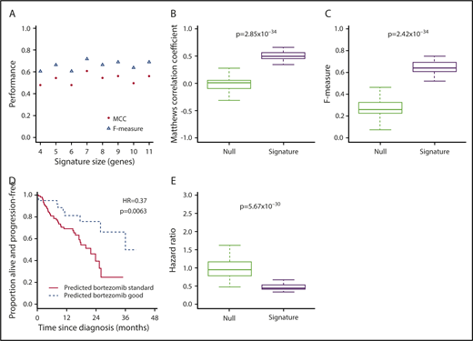 Figure 2. A 7-gene signature accurately predicts response to bortezomib-based therapy in PADIMAC and the independent CoMMpass data sets. (A) MCCs and F measures of bortezomib-good assignments by 4 to 11 gene signatures derived from synthetic annealing after cross-validation within the PADIMAC data set. (B-C) MCCs and F measures of bortezomib-good assignments by the 7-gene signature after multiple (n = 100) cross-validations within the PADIMAC data set (signature) compared with the MCCs and F measures of permuted assignments (null). The P values are those of the Wilcoxon-Mann-Whitney test, under the null hypothesis that the distributions of observed and null performances are the same. (D) Kaplan-Meier plot showing the progression-free survival (PFS) of patients who received bortezomib-based therapy within CoMMpass (n = 147) and who were predicted to benefit (n = 39; broken line) or not (n = 108; solid line) from bortezomib-based therapy by the 7-gene signature after training in PADIMAC. The P value and hazard ratios (HRs) are those obtained from Cox regression analysis. (E) HRs for disease progression of bortezomib-good vs bortezomib-standard patients who received bortezomib-based therapy in CoMMpass. Predictions were made by the 7-gene signature, trained in PADIMAC, and followed repeated (n = 100) training/validation splits (signature). The HRs are compared with a null data set of HRs obtained after permutations of the assignments (null). The P value is that of the Wilcoxon-Mann-Whitney test, under the null hypothesis that the distributions of observed and null performances are the same.