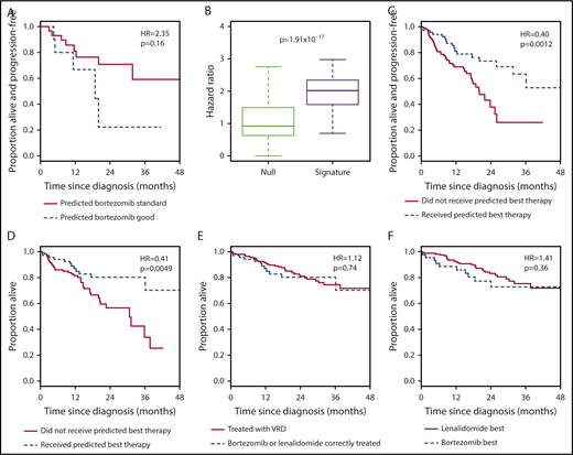 Figure 3. The 7-gene signature can be used as a classifier to select between bortezomib-based therapy and RD in the independent CoMMpass data set. (A) Kaplan-Meier plot showing the PFS of patients who received RD therapy (n = 40) within CoMMpass and who were predicted to benefit (n = 11; broken line) or not (n = 29; solid line) from bortezomib-based therapy by the 7-gene signature after training in PADIMAC. The P value and HR are those obtained from Cox regression analysis. (B) HRs for disease progression of bortezomib-good vs bortezomib-standard patients who received RD in CoMMpass. Predictions were made by the 7-gene signature, trained in PADIMAC, and followed repeated (n = 100) training/validation splits (signature). The HRs are compared with a null data set of HRs obtained after permutations of the assignments (null). The P value is that of the Wilcoxon-Mann-Whitney test, under the null hypothesis that the distributions of observed and null performances are the same. (C) Kaplan-Meier plot showing the PFS of patients who received bortezomib-based therapy or RD within CoMMpass (n = 187) and who received the correct (n = 68; broken line) or incorrect (n = 119; solid line) therapy predicted by the 7-gene signature after training in PADIMAC. The P value and HR are those obtained from Cox regression analysis. (D) Kaplan-Meier plot showing the OS of patients who received bortezomib-based therapy or RD within CoMMpass (n = 187) and who received the correct (n = 68; broken line) or incorrect (n = 119; solid line) therapy predicted by the 7-gene signature after training in PADIMAC. The P value and HR are those obtained from Cox regression analysis. (E) Kaplan-Meier plot showing the OS of patients (n = 276) who received VRD (n = 208; solid line) or who received bortezomib-based therapy or RD within CoMMpass and who received the correct therapy predicted by the 7-gene signature (n = 68; broken line) after training in PADIMAC. The P value and HR are those obtained from Cox regression analysis. (F) Kaplan-Meier plot showing the OS of patients who received VRD in CoMMpass (n = 208; solid line) and who were predicted to benefit from RD (n = 164; solid line) or from bortezomib-based therapy (n = 44; broken line) by the 7-gene signature after training in PADIMAC. The P value and HR are those obtained from Cox regression analysis.