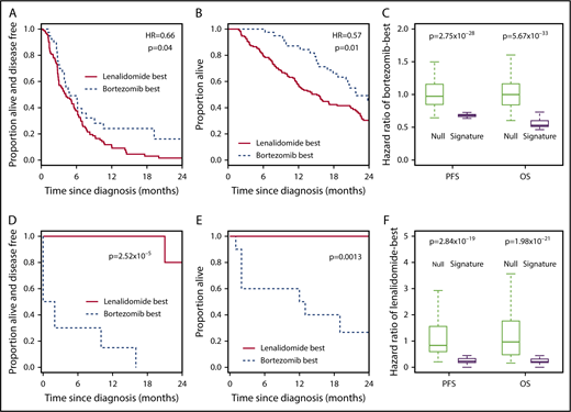 Figure 4. The 7-gene signature accurately predicts bortezomib or lenalidomide responsiveness in further independent data sets. (A) Kaplan-Meier plot showing the PFS of patients who received single-agent bortezomib within the Millennium studies (n = 173) and who were predicted to benefit from bortezomib-based therapy (n = 38; broken line) or from RD therapy (n = 135; solid line) by the 7-gene signature after training in PADIMAC. The P value and HR are those obtained from Cox regression analysis. (B) Kaplan-Meier plot showing the OS of patients who received single-agent bortezomib within the Millennium studies (n = 188) and who were predicted to benefit from bortezomib-based therapy (n = 40; broken line) or RD therapy (n = 148; solid line) by the 7-gene signature after training in PADIMAC. The P value and HR are those obtained from Cox regression analysis. (C) HRs for PFS and OS of patients predicted to benefit from bortezomib-based therapy who received bortezomib in the Millennium studies. Predictions were made by the 7-gene signature, trained in PADIMAC with repeated (n = 100) training/validation splits (signature). The HRs are compared with a null data set of HRs obtained after permutations of the assignments (null). The P values are those of the Wilcoxon-Mann-Whitney test, under the null hypothesis that the distributions of observed and null performances are the same. (D) Kaplan-Meier plot showing the PFS of patients who received RD within the PCL study (n = 18) and who were predicted to benefit (n = 8; solid line) or not (n = 10; broken line) from RD therapy by the 7-gene signature after training in PADIMAC. The P value is that obtained from Cox regression analysis. (E) Kaplan-Meier plot showing the OS of patients who received RD within the PCL study (n = 18) and who were predicted to benefit (n = 8; solid line) or not (n = 10; broken line) from RD therapy by the 7-gene signature after training in PADIMAC. The P value is that obtained from Cox regression analysis. (F) HRs for PFS and OS of patients predicted to benefit from lenalidomide-based therapy and who received RD in the PCL study. Predictions were made by the 7-gene signature, trained in PADIMAC with repeated (n = 100) training/validation splits (signature). The HRs are compared with a null data set of HRs obtained after permutations of the assignments (null). The P value is that of the Wilcoxon-Mann-Whitney test, under the null hypothesis that the distributions of observed and null performances are the same.