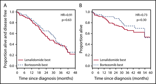 Figure 5. The 7-gene signature loses predictive ability in the transplantation setting. (A) Kaplan-Meier plot showing the PFS of patients who received PAD within the HOVON-65/GMMG-HD4 study (n = 143) before ASCT and who were predicted to benefit from bortezomib-based therapy (n = 58; broken line) or from RD therapy (n = 85; solid line) by the 7-gene signature after training in PADIMAC. The P value and HR are those obtained from Cox regression analysis. (B) Kaplan-Meier plot showing the OS of patients who received PAD within the HOVON-65/GMMG-HD4 study (n = 143) before ASCT and who were predicted to benefit from bortezomib-based therapy (n = 58; broken line) or RD therapy (n = 85; solid line) by the 7-gene signature after training in PADIMAC. The P value and HR are those obtained from Cox regression analysis.