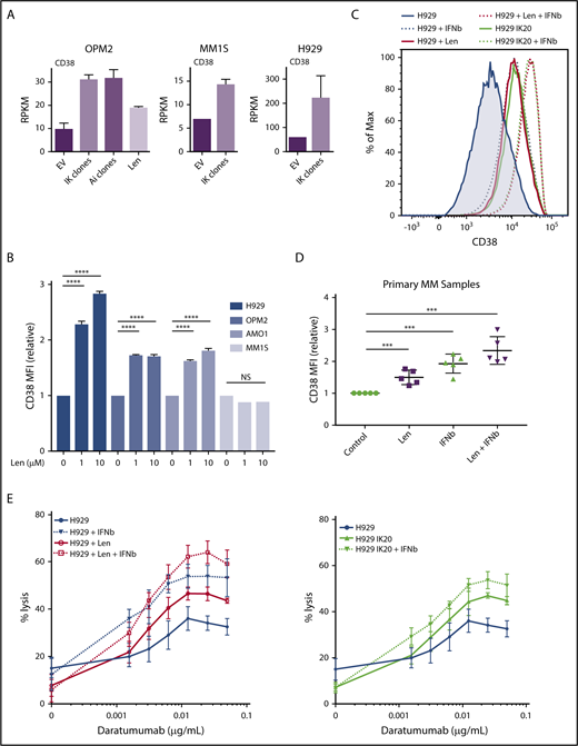 Figure 5. CD38 upregulation through lenalidomide-induced loss of Ikaros or interferon treatment enhances daratumumab-stimulated NK-cell mediated ADCC. (A) CD38 expression (mean RPKM ± SD) from RNA sequencing in OPM2 cells after deletion of Ikaros, Aiolos, or lenalidomide (Len) 10 μM, and MM1S and H929 cells after deletion of Ikaros, vs control. Data are described in Figure 3. (B) CD38 mean fluorescence intensity (MFI) ± SD determined (relative to control) by flow cytometry from 3 experiments in H929, OPM2, AMO-1, and MM1S cells 48 hours after 0, 1, or 10 μM Len. ****P < .0001 using an unpaired Student t test. Refer to supplemental Figure 6 for corresponding flow cytometry histograms. (C) Histogram of CD38 surface expression by flow cytometry in H929 cells at baseline, or 96 hours after dox IKZF1 gRNA induction, 72 hours after treatment with 1μ M Len, and/or 48 hours after 50 IU β-IFN. (D) CD38 MFI ± SD determined by flow cytometry in 5 newly diagnosed treatment-naïve MM patient samples isolated from bone marrow aspirate by flow cytometry sorting and treated for 60-72 hours with 1 μM Len, 100 IU β-IFN, combination Len + β-IFN, or control. ***P < .001 using an unpaired Student t test. (E) Calcein-AM cell lysis assay evaluating human NK cell (effector)-mediated antibody-dependent cellular cytotoxicity of H929 (target) cells after a dose titration of daratumumab. Effector to target (E:T) ratio 5:1. H929 IKZF1 gRNA cells pretreated with dox (day, −4), lenalidomide 1 μM (day −3), and/or β-IFN 50 IU (day −2) before assay (D0). Percentage lysis determined relative to internal “spontaneous” (no NK cells or daratumumab) and “max” (media with 2% Triton-X) lysis controls for each sample to exclude effect of differing pretreatments. Data are the mean % lysis ± SD and are representative of 4 experiments. The untreated H929 control data are common to both data sets.